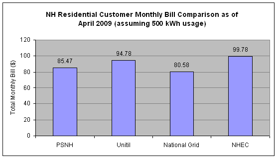 NH Residential Customer Monthly Bill Comparison chart for April 2009